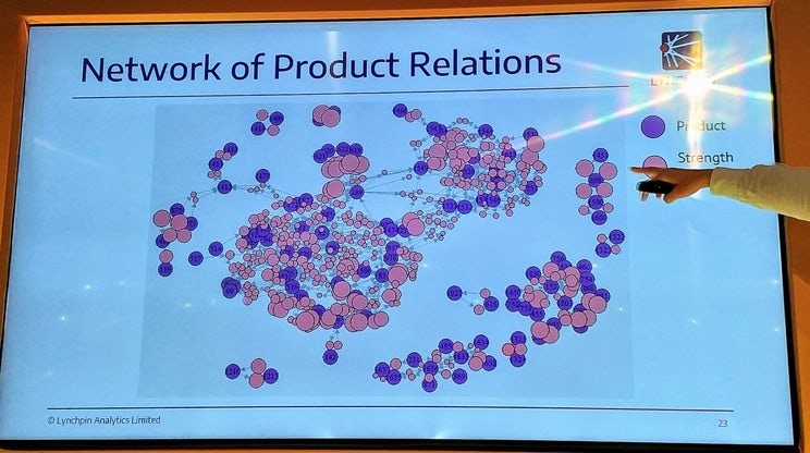 A presentation slide showing the network of product relations visualisation created by Lynchpin Analytics.