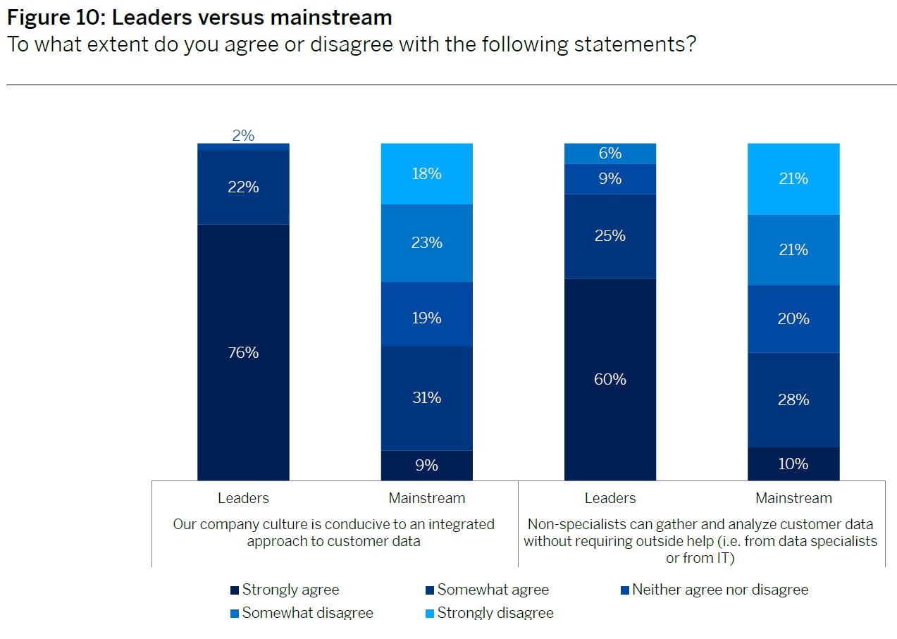Column graph contrasting the responses of leaders and mainstream companies to two questions about company culture and democratisation of customer data.
