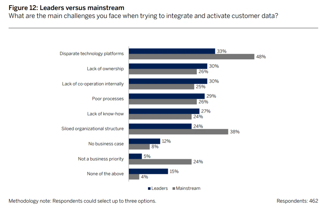 Bar chart comparing the main challenges faced by leaders and mainstream companies when trying to integrate and activate customer data
