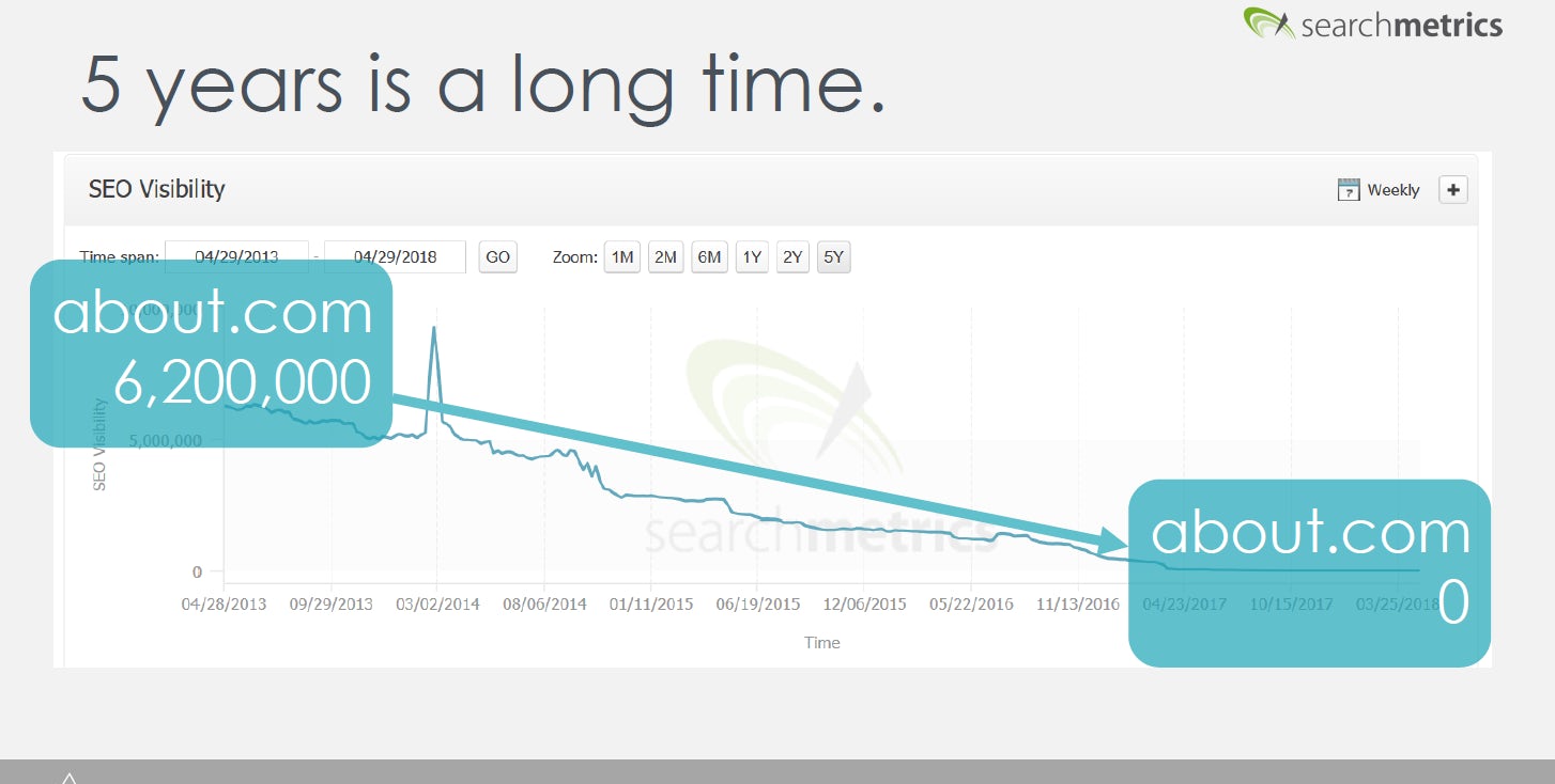 about.com search visibility