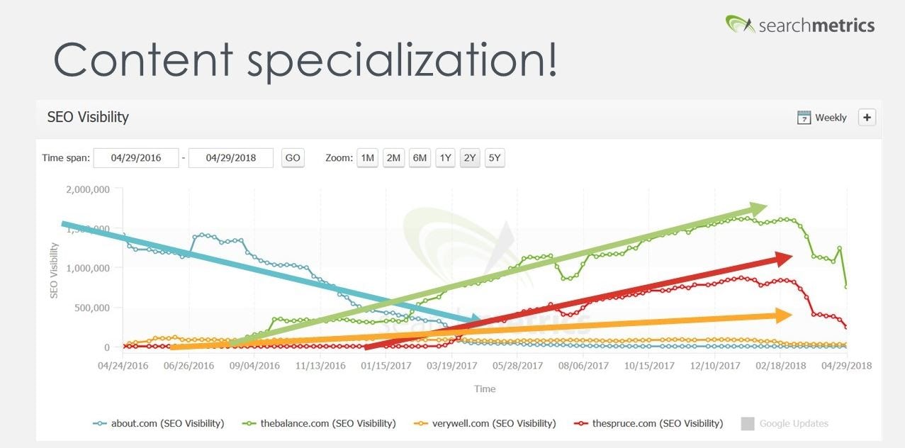 about.com search visibility after specialisation