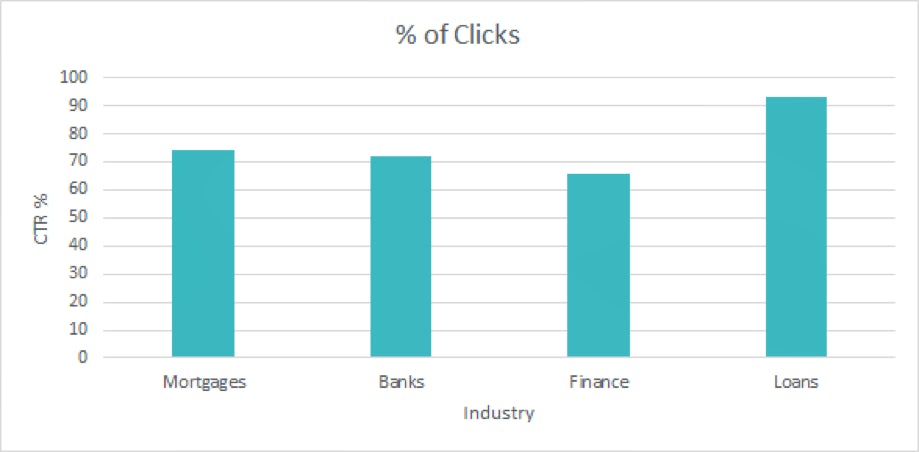 ctr-featured-snippets-by-industry