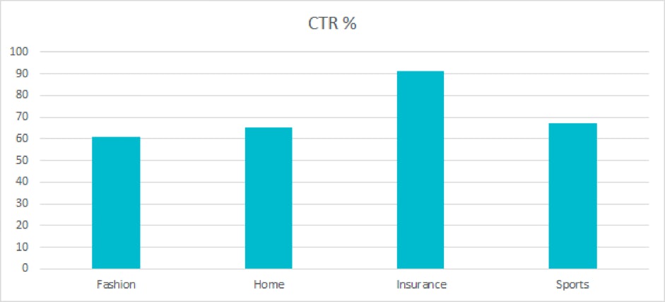 ctr-featured-snippets-by-industry
