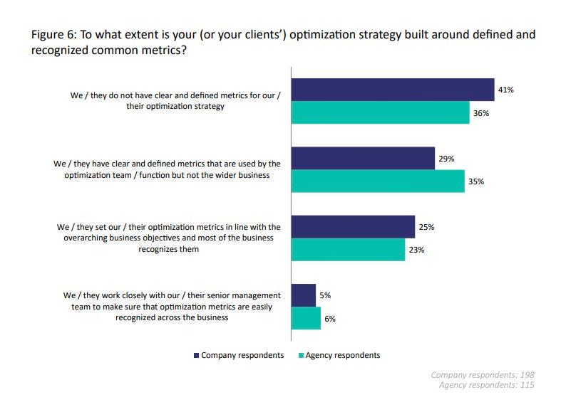 CRO metrics