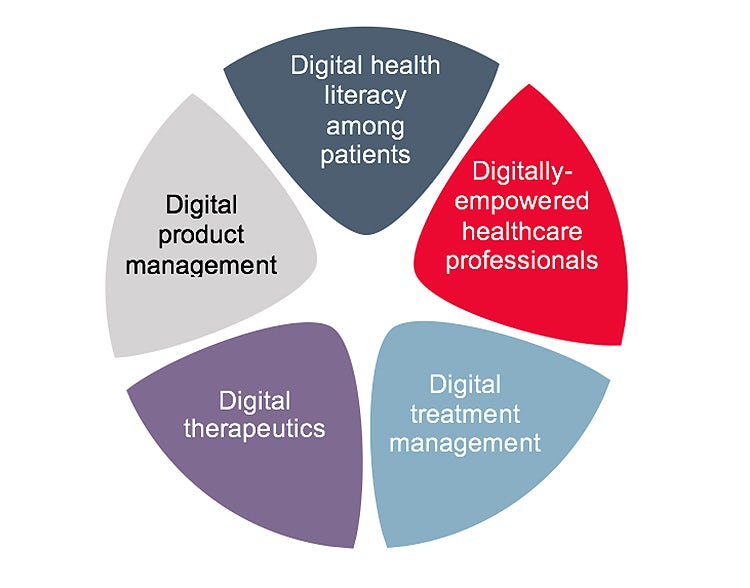Figure 2: Digital transformation in healthcare