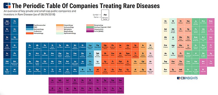 Figure-3-CB-Insight’s-Periodic-Table-of-Companies-Treating-Rare-Diseases
