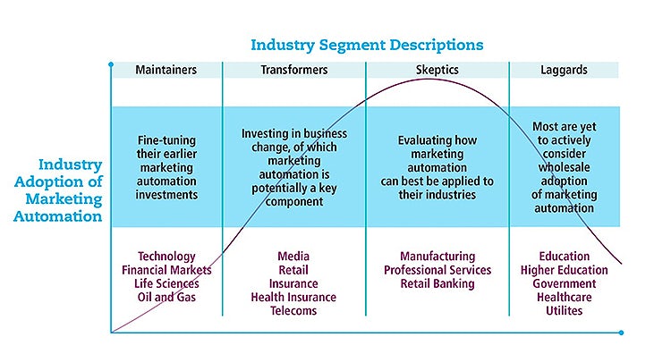 Figure 5: In a comparison of industries and sectors, the American Marketing Association identifies healthcare as a laggard in its adoption of marketing automation