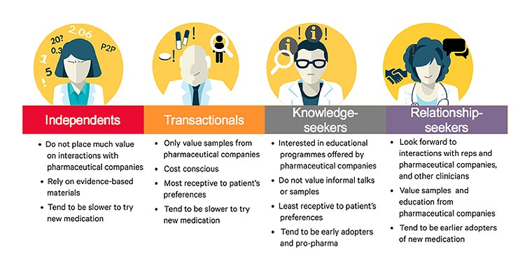Figure 7: Four archetypes of healthcare professionals