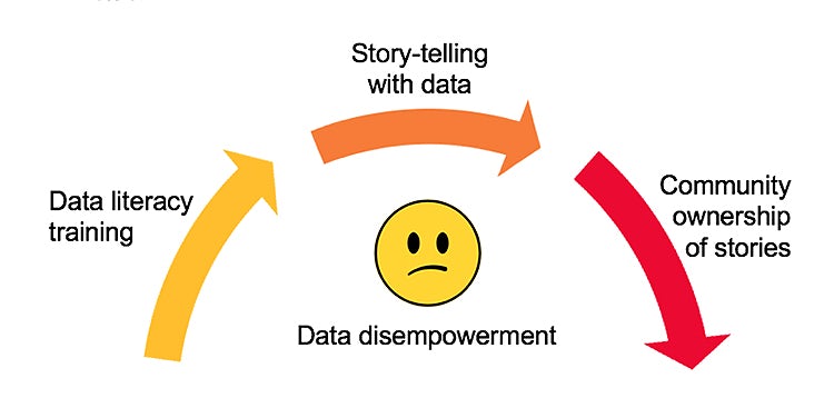 Figure 10: Three step process to overcome data disempowerment