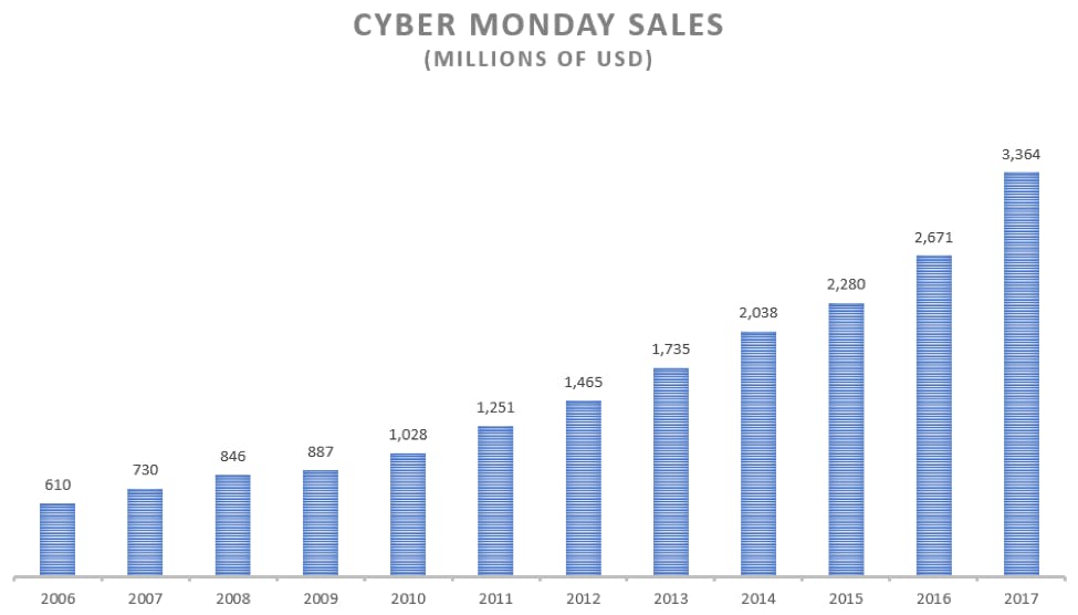 cyber monday sales