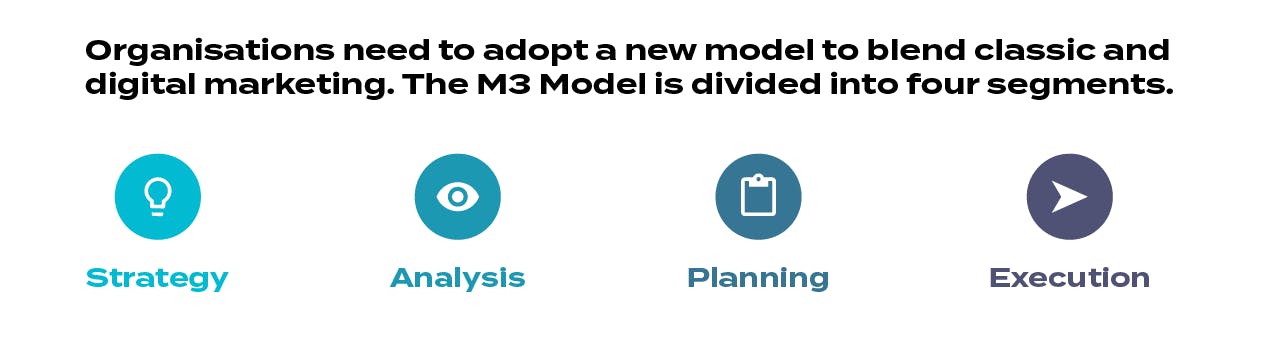 Modern Marketing Model M3