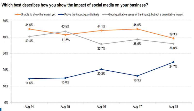 cmo survey - how do you show impact of social media on your business