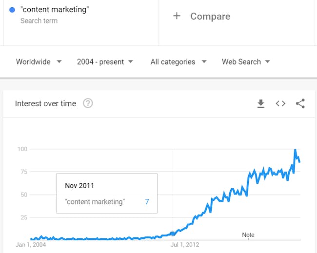content-marketing-google-trends