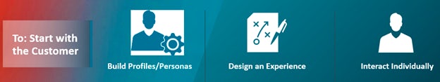 A series of icons illustrating the process of customer-centric marketing: building profiles/personas, designing an experience, and interacting individually.