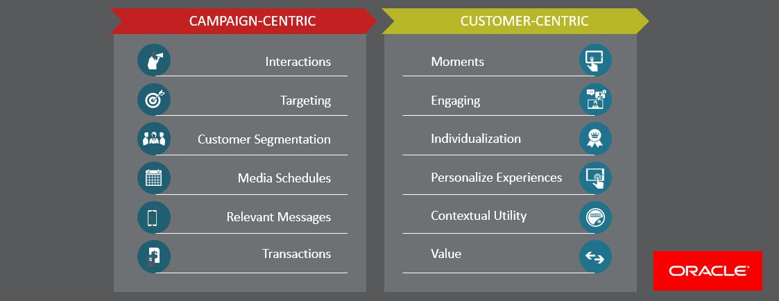 Two lists comparing the benefits of campaign-centric and customer-centric marketing. On the campaign side: interactions, targeting, customer segmentation, media schedules, relevant messages, and transactions. On the customer side: moments, engaging, individualization, personalize experiences, contextual unity, and value.