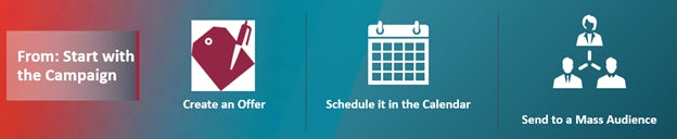 A series of icons illustrating the traditional, campaign-based approach to marketing: Creating an offer, scheduling in the calendar, and sending to a mass audience.