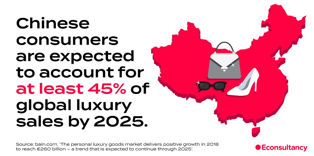 A graphic depicting China with a handbag, a shoe and sunglasses on top of it. The text reads: Chinese consumers are expected to account for at least 45% of global luxury sales by 2025.
