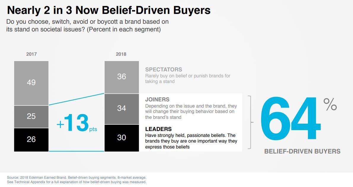 belief-driven buyers