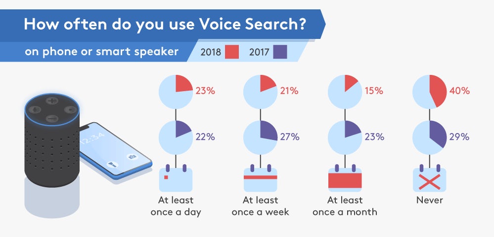 An infographic comparing the figures for frequency of voice search usage from 2017 with 2018.