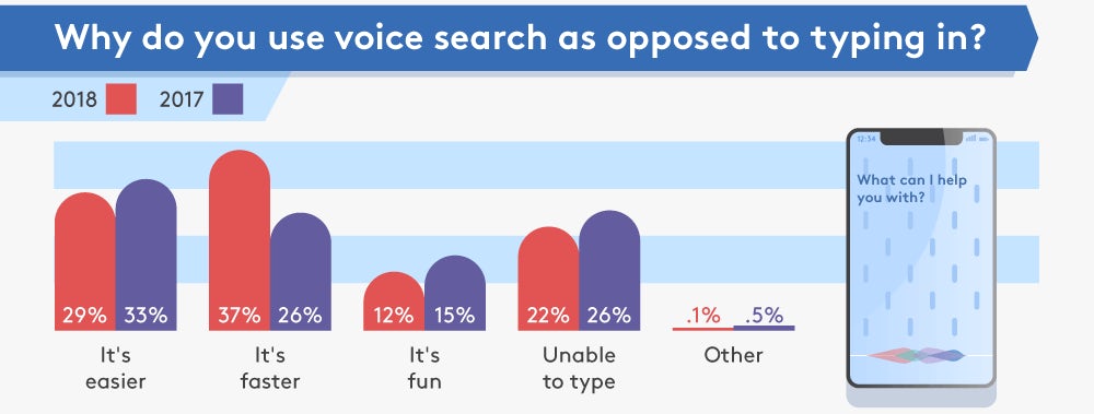 An infographic showing responses to the question: Why do you use voice search as opposed to typing in? contrasting figures from 2017 with 2018.
