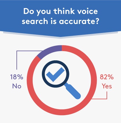 A pie chart showing responses to the question: Do you think voice search is accurate? 82% of respondents replied with yes, while 18% responded with no.