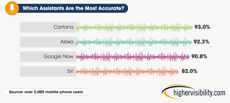 A graph from 2017 showing the perceived accuracy of four voice assistants: Cortana, Alexa, Google Now, and Siri.