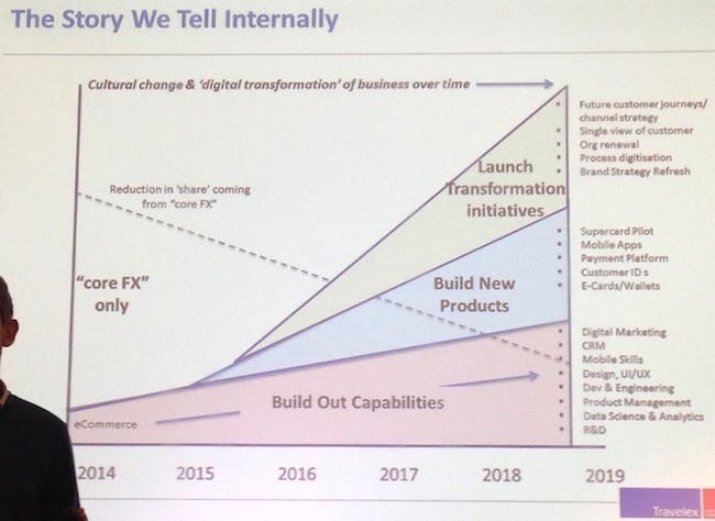 How long does digital transformation take?