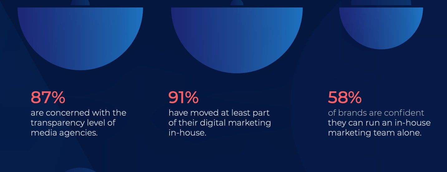 in-house marketing stat