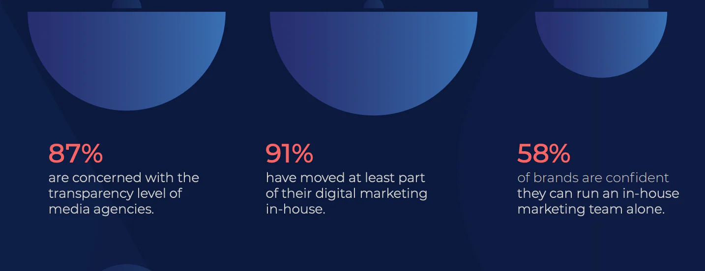 in-house marketing stat