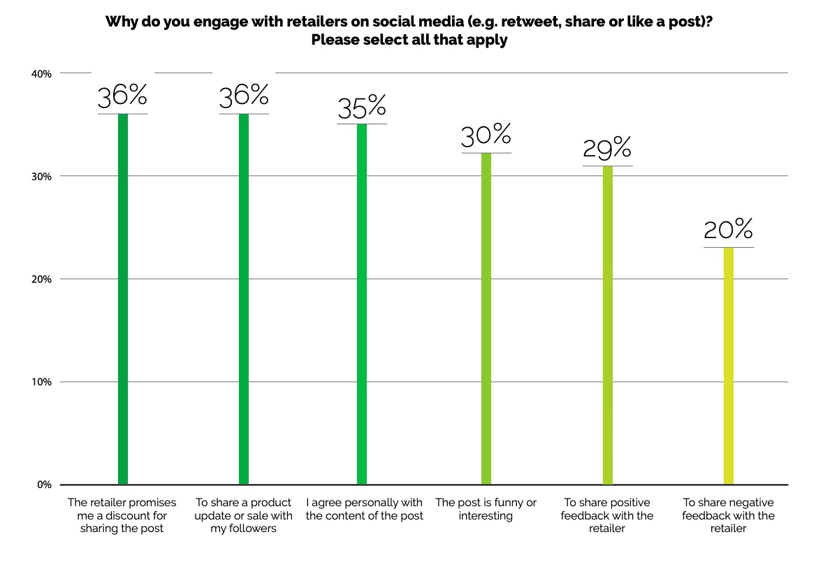 social usage stat
