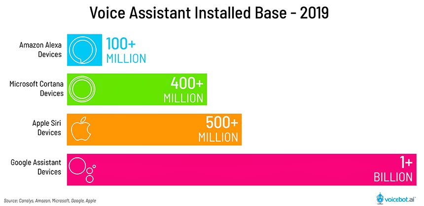 A neon-coloured graph showing the installed base for the four major voice assistants: Amazon Alexa (100+ million devices), Microsoft Cortana (400+ million devices), Apple Siri (500+ million devices), and Google Assistant (1+ billion).
