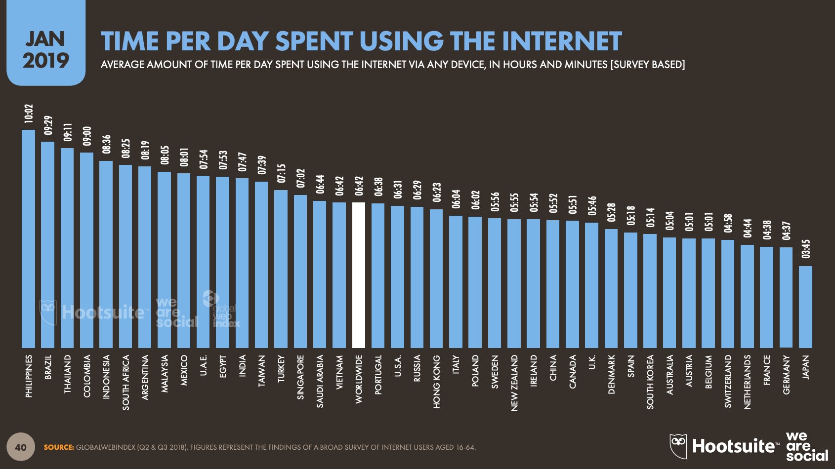 internet usage