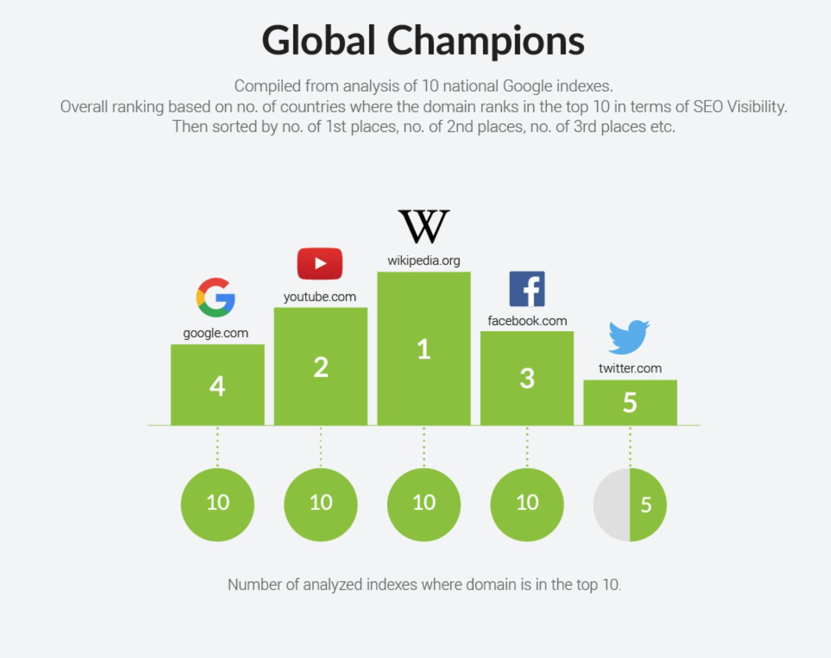 The Best Digital Marketing Stats We’ve Seen This Week