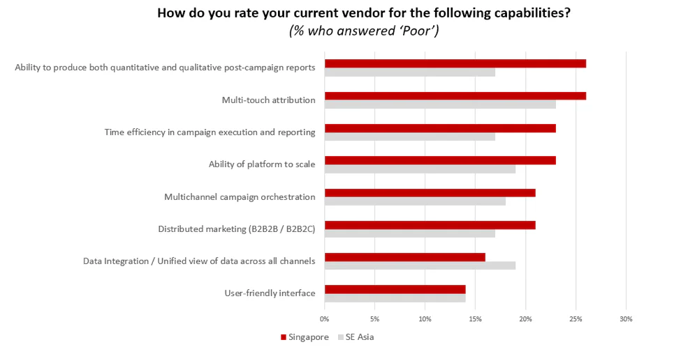 how-do-you-rate-your-vendor
