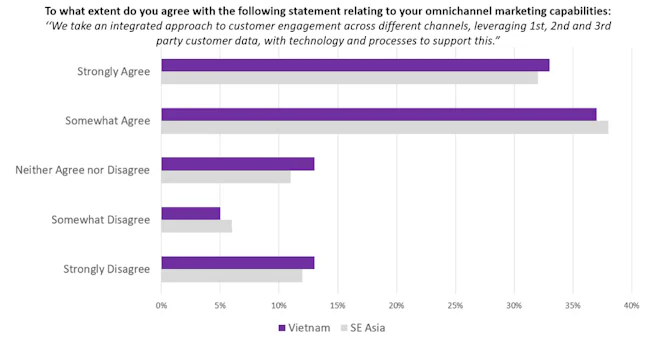 integrated approached to omnichannel vietnam