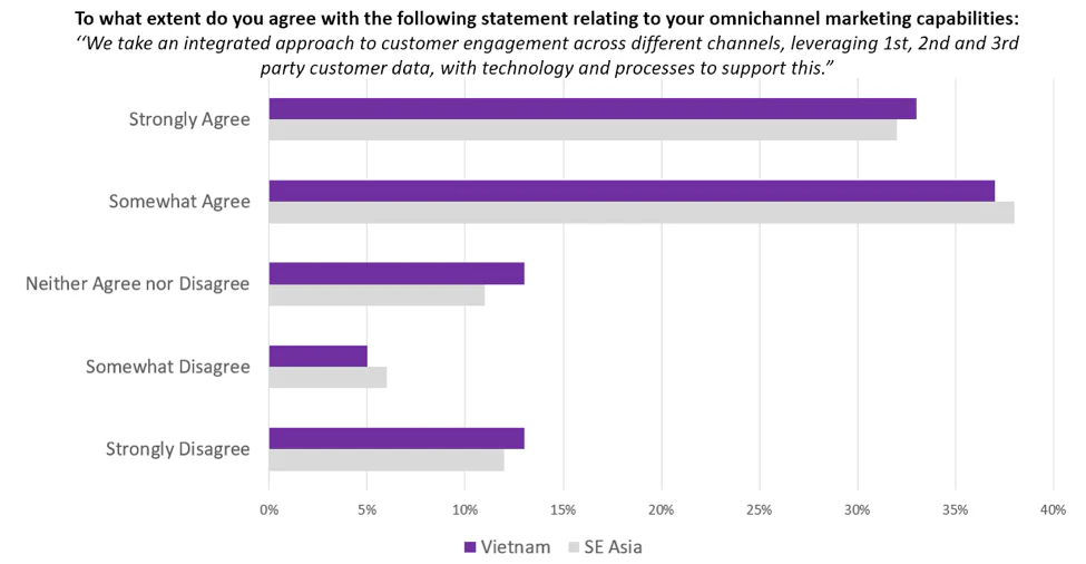 integrated approached to omnichannel vietnam