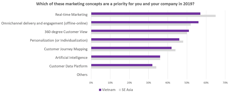priority marketing concepts in vietnam