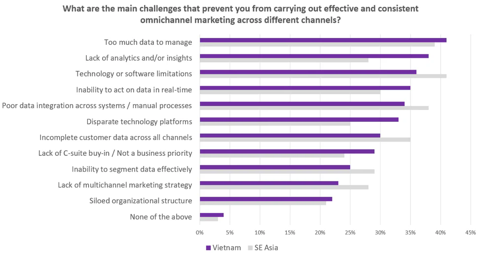 omnichannel marketing challenges vietnam