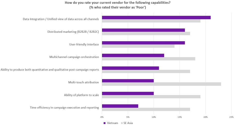 how do you rate your marketing vendor vietnam