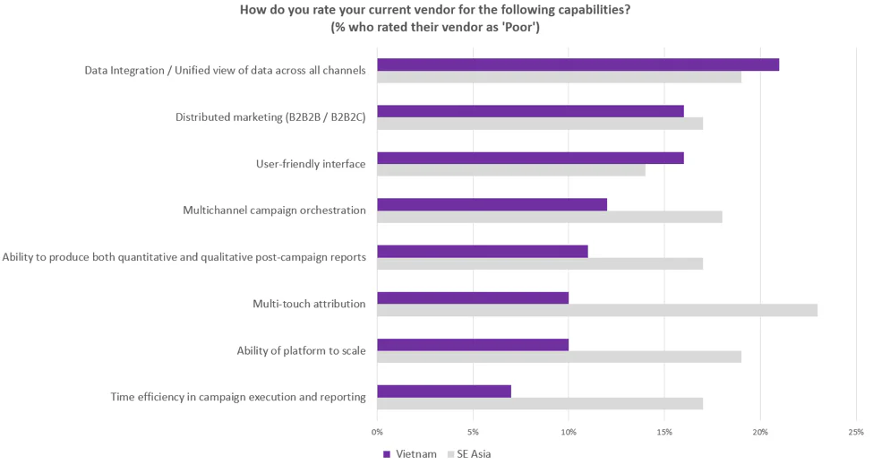 how do you rate your marketing vendor vietnam