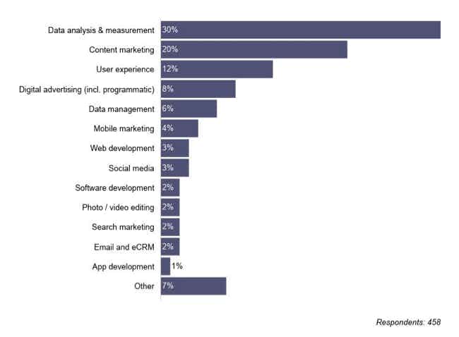 skills of the modern marketer what skill would you stake your career on
