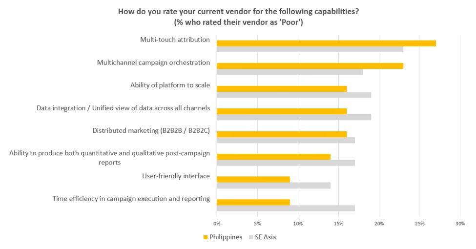 vendor rating philippines marketing