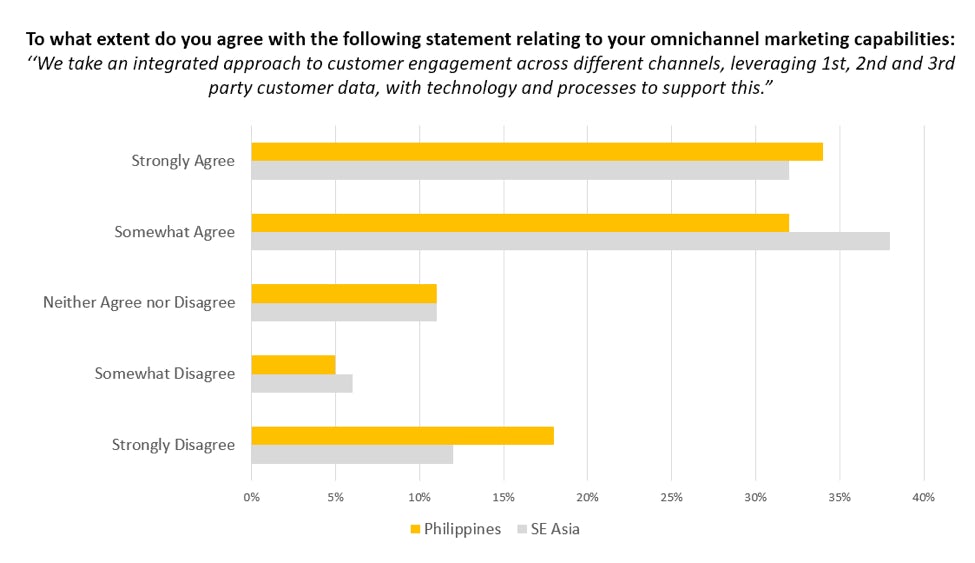 philippines integrated omnichannel approach