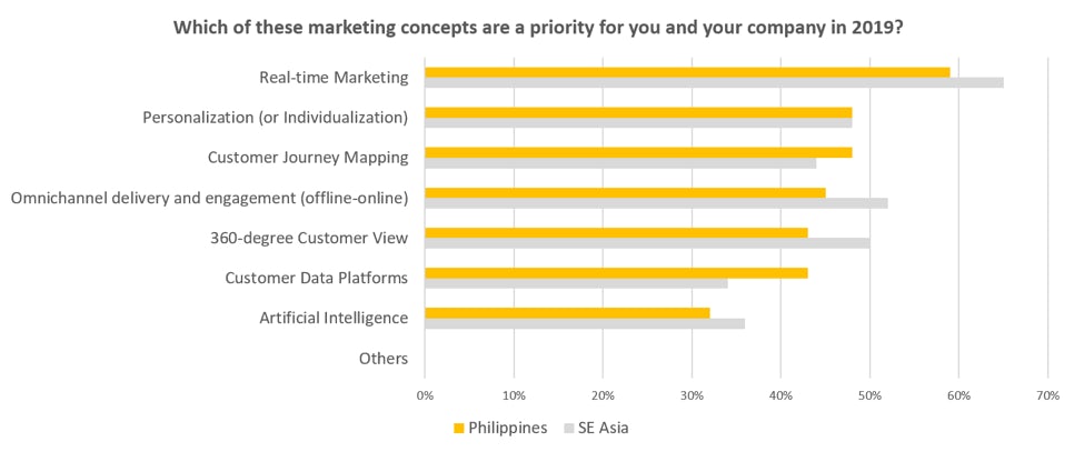 marketing priorities philippines