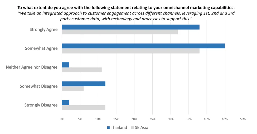 omnichannel confidence thailand