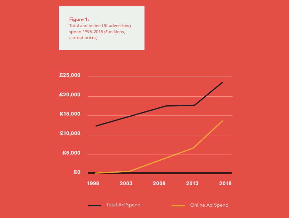 A line graph showing the growth in total ad spend in the UK alongside the growth in online ad spend from 1998 to 2018.