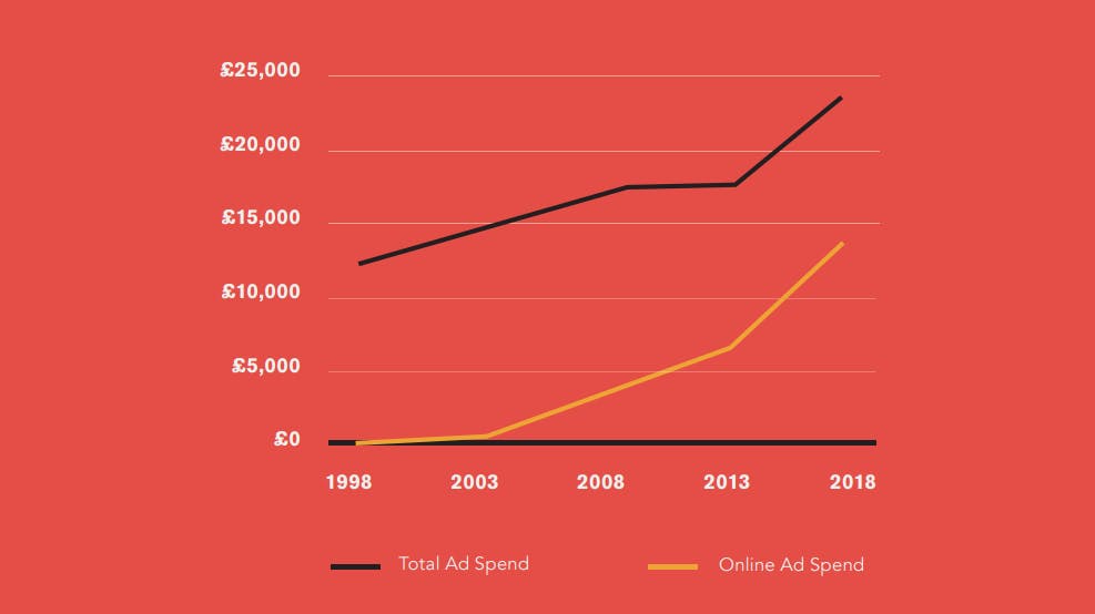 advertising pays 7 uk ad spend cropped