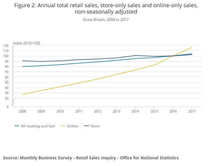 Ecommerce Growth Chart