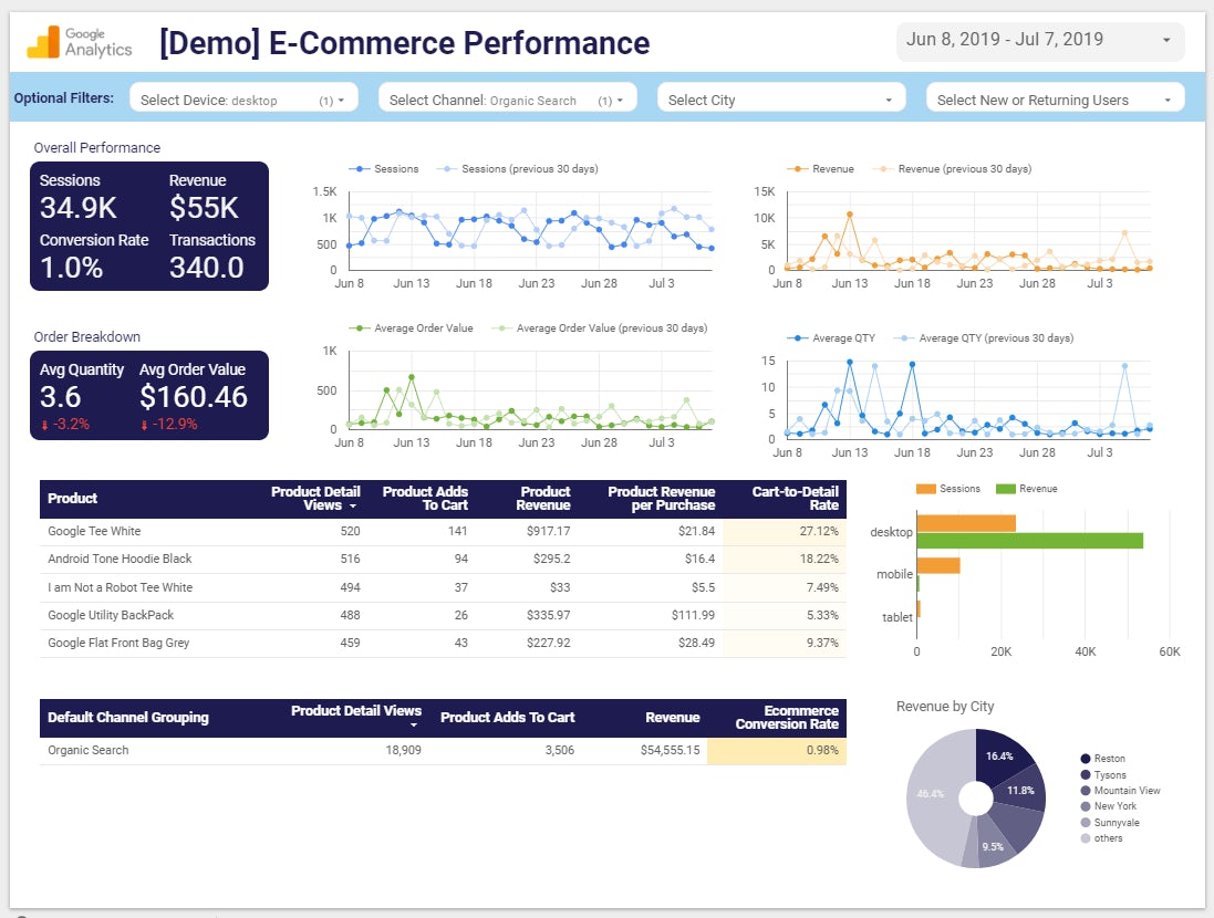 https://econsultancy.imgix.net/content/uploads/2019/07/30135140/ecomm-performance-dashboard.png?auto=compress,format&q=60&w=1097&h=830