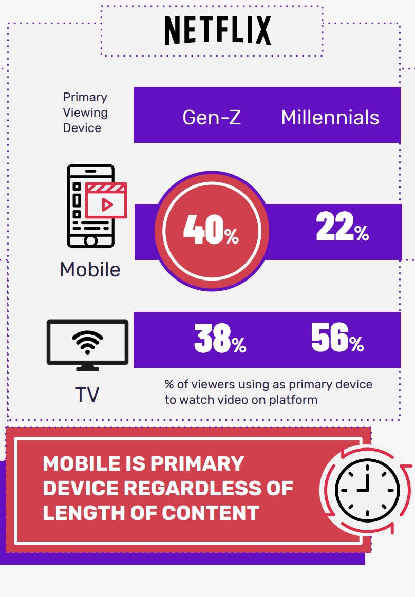 Gen Z smartphone stat